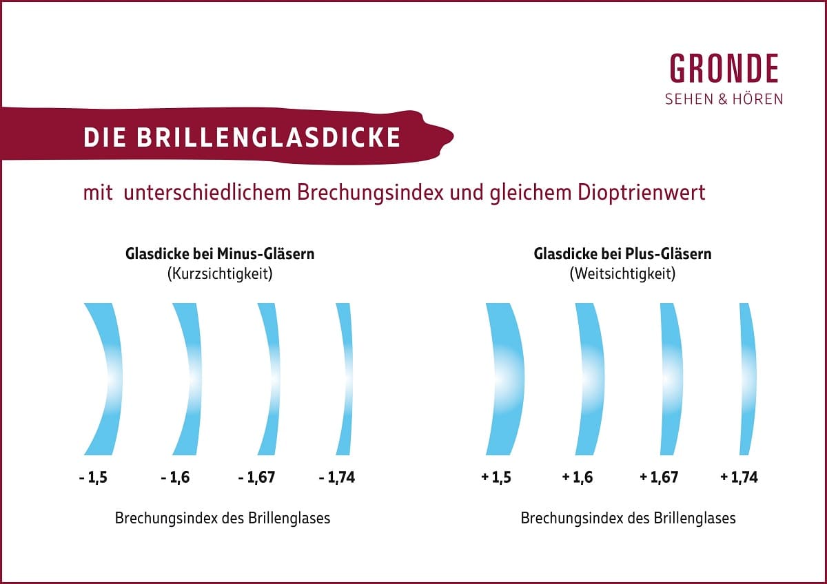 Brillengläser aus Kunststoff oder Mineralglas? Im GRONDEBlog